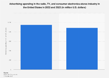 U.S. radio, television, and consumer electronics stores ad spend 2010-2017