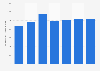 U.S. personal services ad spend 2010-2016