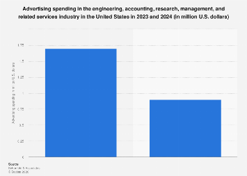 U.S. engineering, accounting, research, management, and related ...