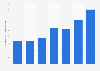 U.S. accounting, auditing and bookkeeping services ad spend 2010-2016