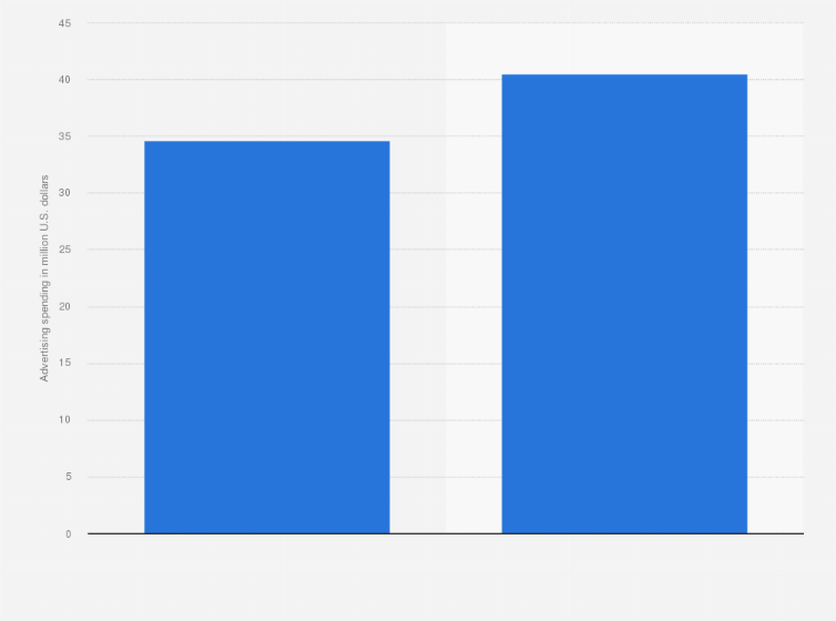 U S Management Consulting Services Industry Ad Spend 19 Statista