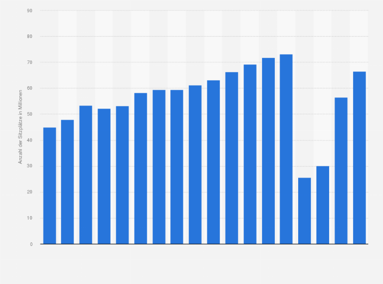 Statistik: Sitzplatzangebot im Linien- und Charterflugverkehr der Schweiz von 2006 bis 2023 (in Millionen Sitzplätzen)