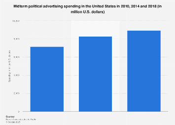 Midterm political ad spend in the U.S. 2010-2018