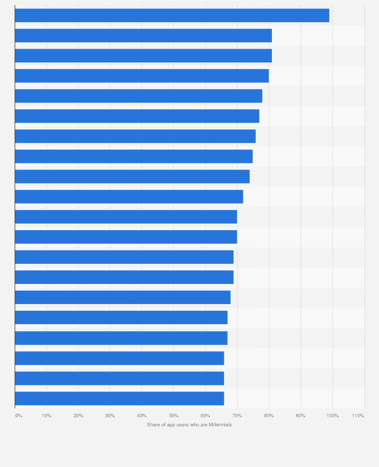 Statistic: Leading apps with the highest share of Millennial users in the United States as of June 2016