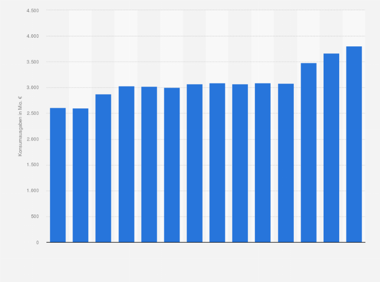 Statistik: Konsumausgaben der privaten Haushalte in den Niederlanden für alkoholfreie Getränke in den Jahren 2009 bis 2022 (in Millionen Euro)