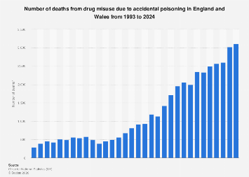Poison Statistics Accidental Poisoning Statistics – FLYR