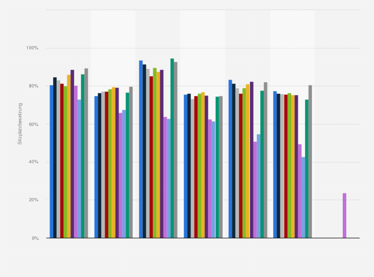 Statistik: Sitzplatzbesetzung im Linien- und Charterverkehr der Schweiz nach Herkunfts- bzw. Bestimmungskontinent von 2013 bis 2023