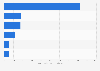 Average online transaction amount in Quebec 2014, by product category