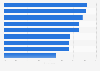 Leading U.S. Millennial digital activities 2015