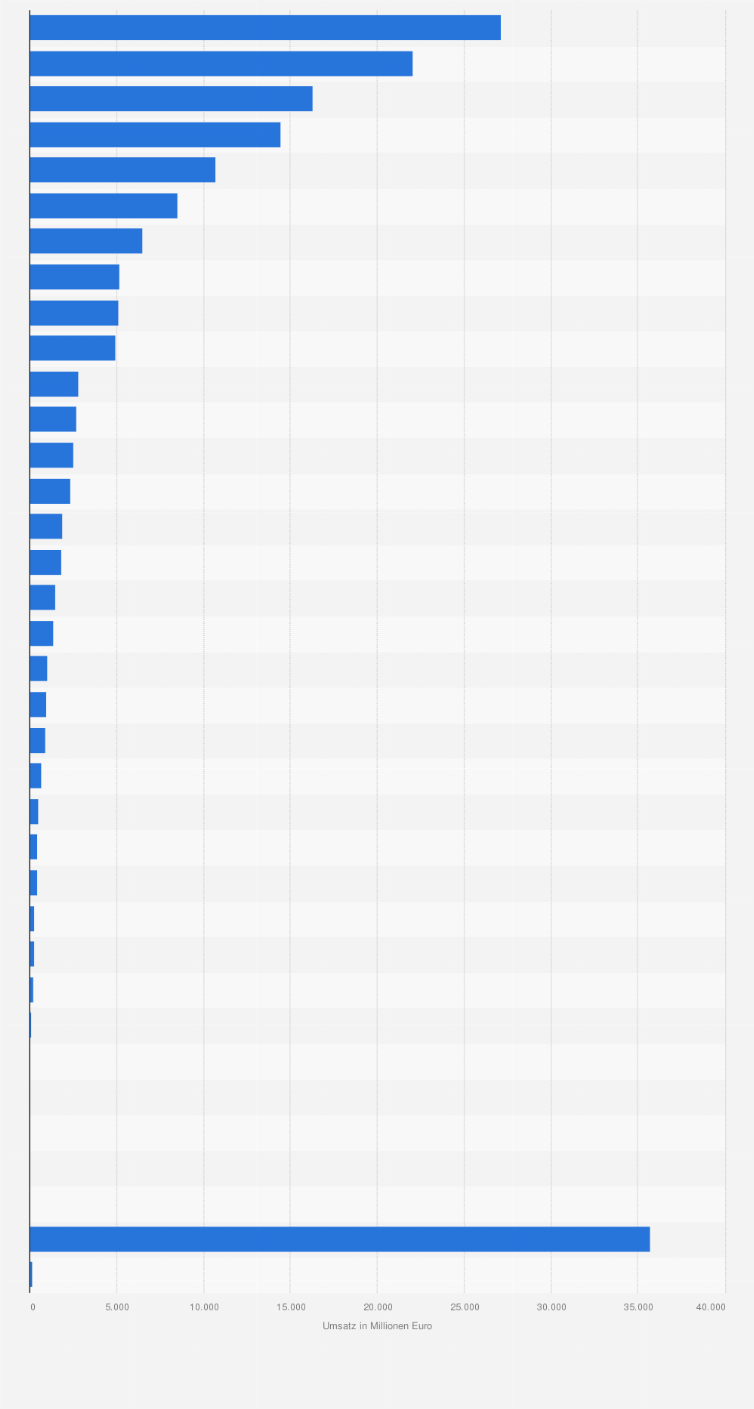 Statistik: Umsatz im großformatigen Lebensmitteleinzelhandel in Frankreich nach Produktgruppen im Jahr 2014 (in Millionen Euro)