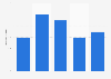 U.S. operative builders: ad spend to sales ratio 2011-2015