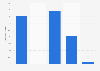 U.S. heavy construction: ad spend to sales ratio 2011-2015