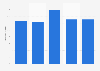 U.S. canned, frozen, and preserved food: ad spend to sales ratio 2011-2015