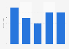 U.S. carpets and rugs: ad spend to sales ratio 2011-2015