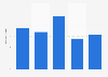 U.S. paper mills: ad spend to sales ratio 2011-2015