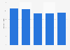 U.S. pharmaceutical preparations: ad spend to sales ratio 2011-2015