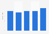 U.S. tires and inner tubes: ad spend to sales ratio 2011-2015