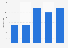 U.S. plastic products: ad spend to sales ratio 2011-2015