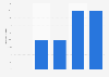 U.S. steel works, furnaces and mills: ad spend to sales ratio 2011-2015