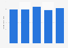 Quarterly daily rate of hotels in Berlin 2016-2017