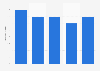 U.S. farm machinery and equipment: ad spend to sales ratio 2011-2015