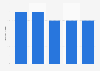 U.S. general industrial machinery and equipment: ad spend to sales ratio 2011-2015