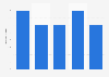U.S. general industrial machinery and equipment: ad spend to sales ratio 2011-2015