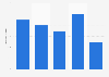 U.S. pumps and pumping equipment: ad spend to sales ratio 2011-2015