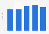 U.S. computer peripheral equipment: ad spend to sales ratio 2011-2015