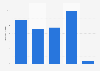 U.S. electronic and electrical components: ad spend to sales ratio 2011-2015