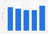 U.S. motorcycles, bicycles and parts: ad spend to sales ratio 2011-2015
