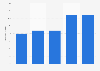 U.S. measuring and controlling devices: ad spend to sales ratio 2011-2015