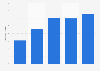 U.S. ophthalmic goods: ad spend to sales ratio 2011-2015