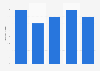 U.S. air courier services: ad spend to sales ratio 2011-2015