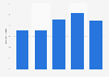 U.S. sporting and athletic goods: ad spend to sales ratio 2011-2015