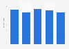 U.S. water transportation: ad spend to sales ratio 2011-2015