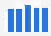 U.S. telephone communications: ad spend to sales ratio 2011-2015