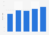 U.S. transportation services: ad spend to sales ratio 2011-2015