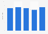 U.S. radiotelephone communication: ad spend to sales ratio 2011-2015