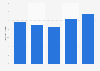 U.S. communications services: ad spend to sales ratio 2011-2015