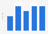 U.S. computers and software wholesale: ad spend to sales ratio 2011-2015