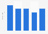 U.S. automotive dealers and gas stations: ad spend to sales ratio 2011-2015