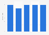 U.S. grocery stores: ad spend to sales ratio 2011-2015