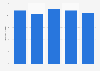 U.S. department stores: ad spend to sales ratio 2011-2015