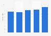 U.S. home furniture and equipment stores: ad spend to sales ratio 2011-2015
