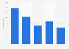 U.S. miscellaneous retail: ad spend to sales ratio 2011-2015