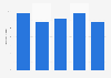 U.S. miscellaneous shopping goods stores: ad spend to sales ratio 2011-2015
