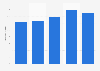 U.S. catalog, mail-order houses: ad spend to sales ratio 2011-2015