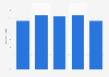 U.S. hobby, toy, and game shops: ad spend to sales ratio 2011-2015