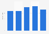 U.S. security brokers and dealers: ad spend to sales ratio 2011-2015